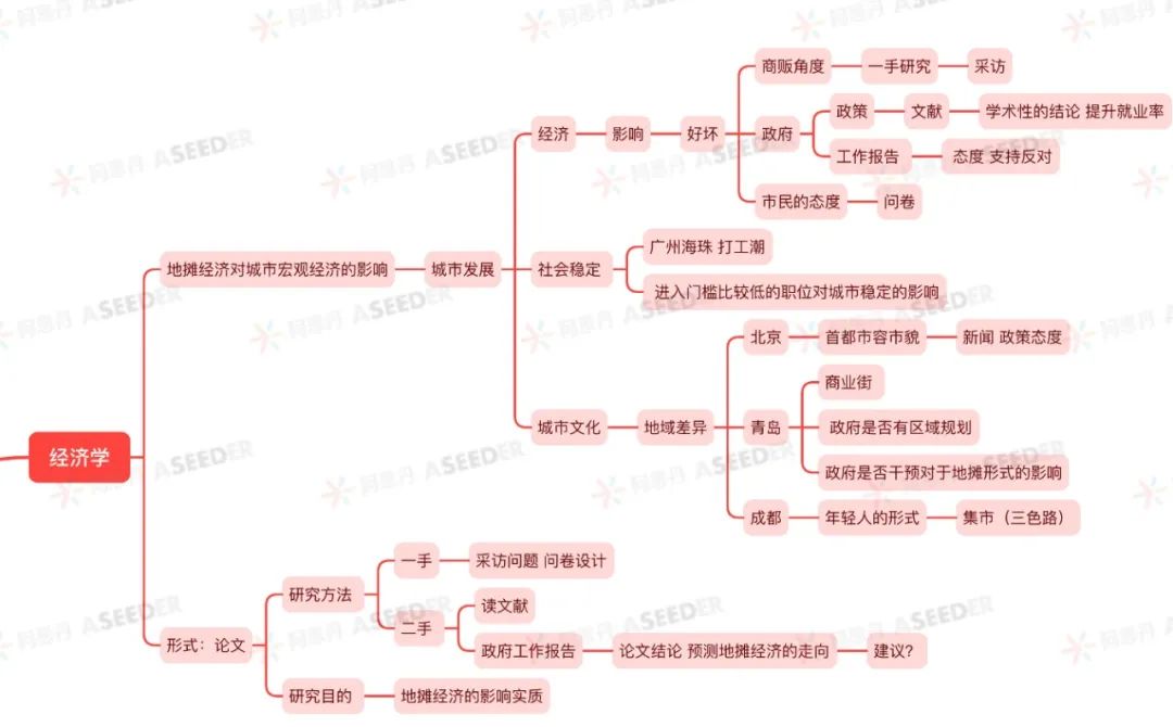 ASDAN EPQ 商科方向高分选题盘点