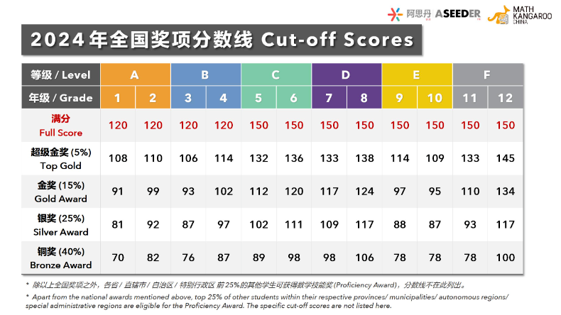 2026年袋鼠数学竞赛考多少分可以拿奖？附袋鼠竞赛培训课程！