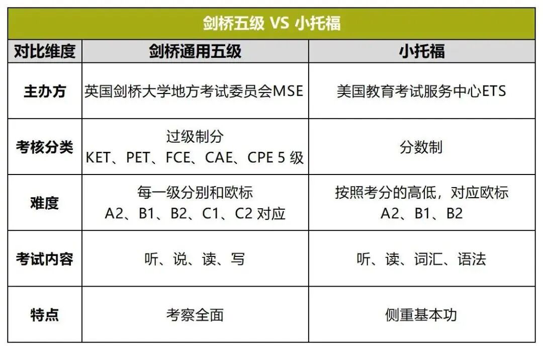 低龄英语KET、PET和小托福深度PK ，核心差异和适配学生全解析