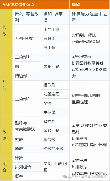 零基础也能拿下AMC8数学竞赛？一起来看看这份AMC8数学竞赛冲奖规划吧！