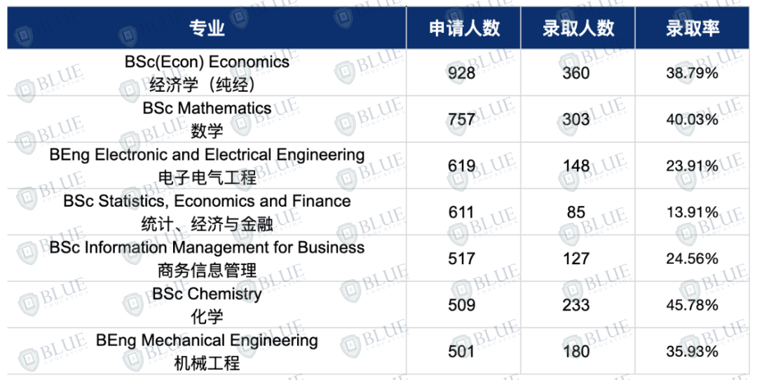 UCL真有那么好申请吗？