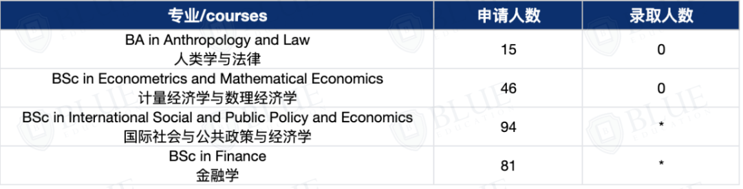 牛剑G5最难申请的专业，中国学生录取率低至0！