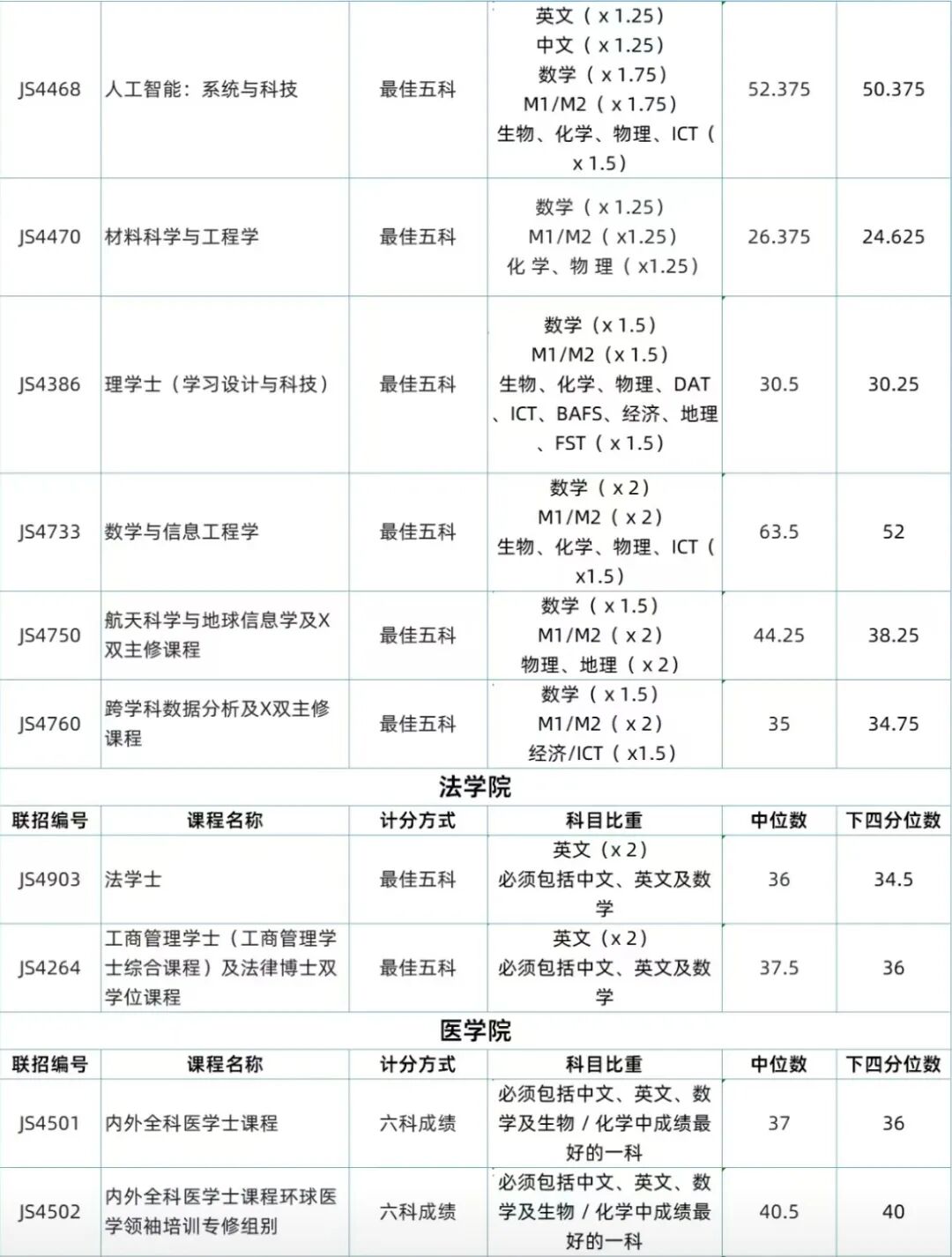 2025届港中文DSE分数线出炉！这些专业涨幅最大！