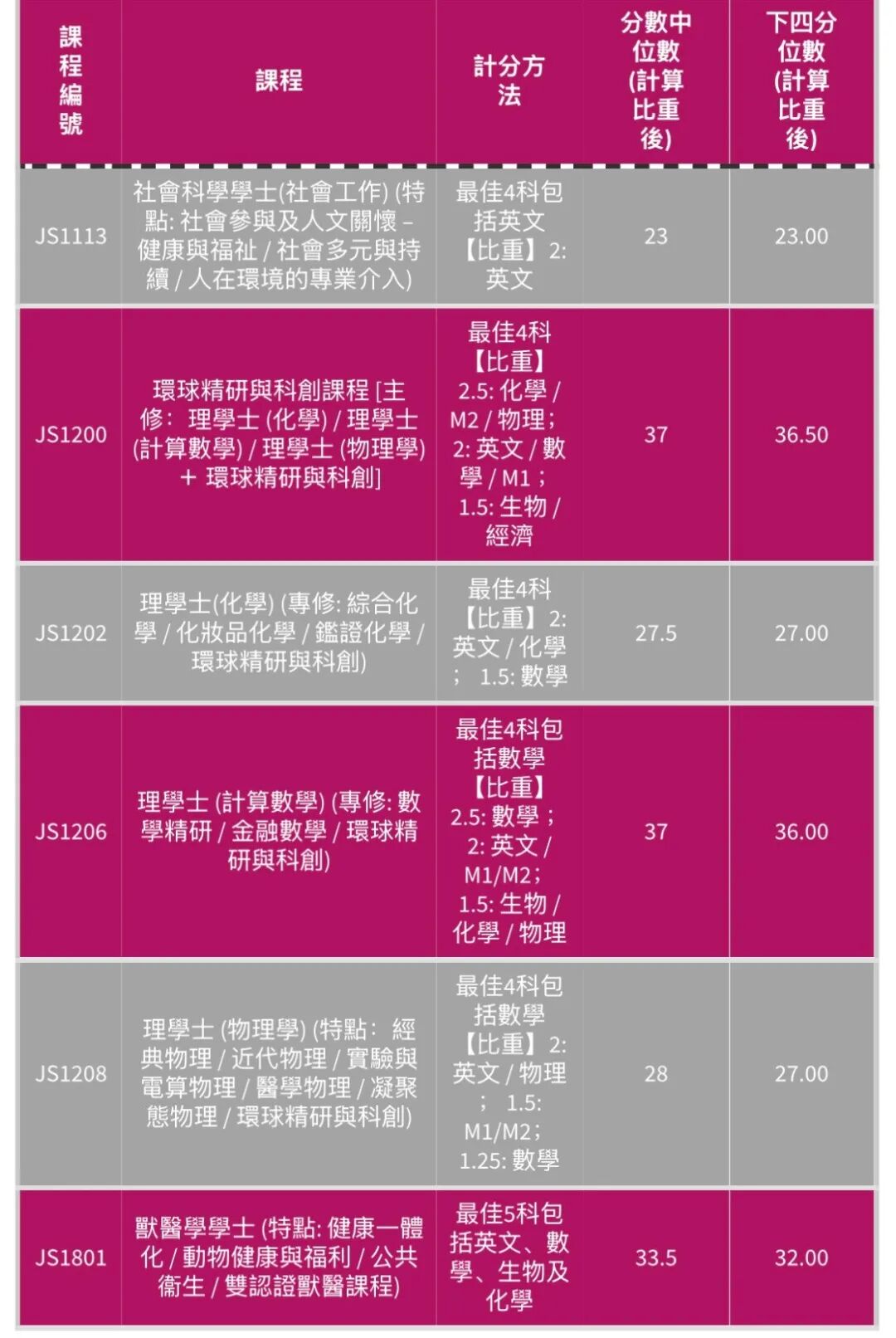 香港城市大学也发布了2025DSE分数线，26DSER必看！