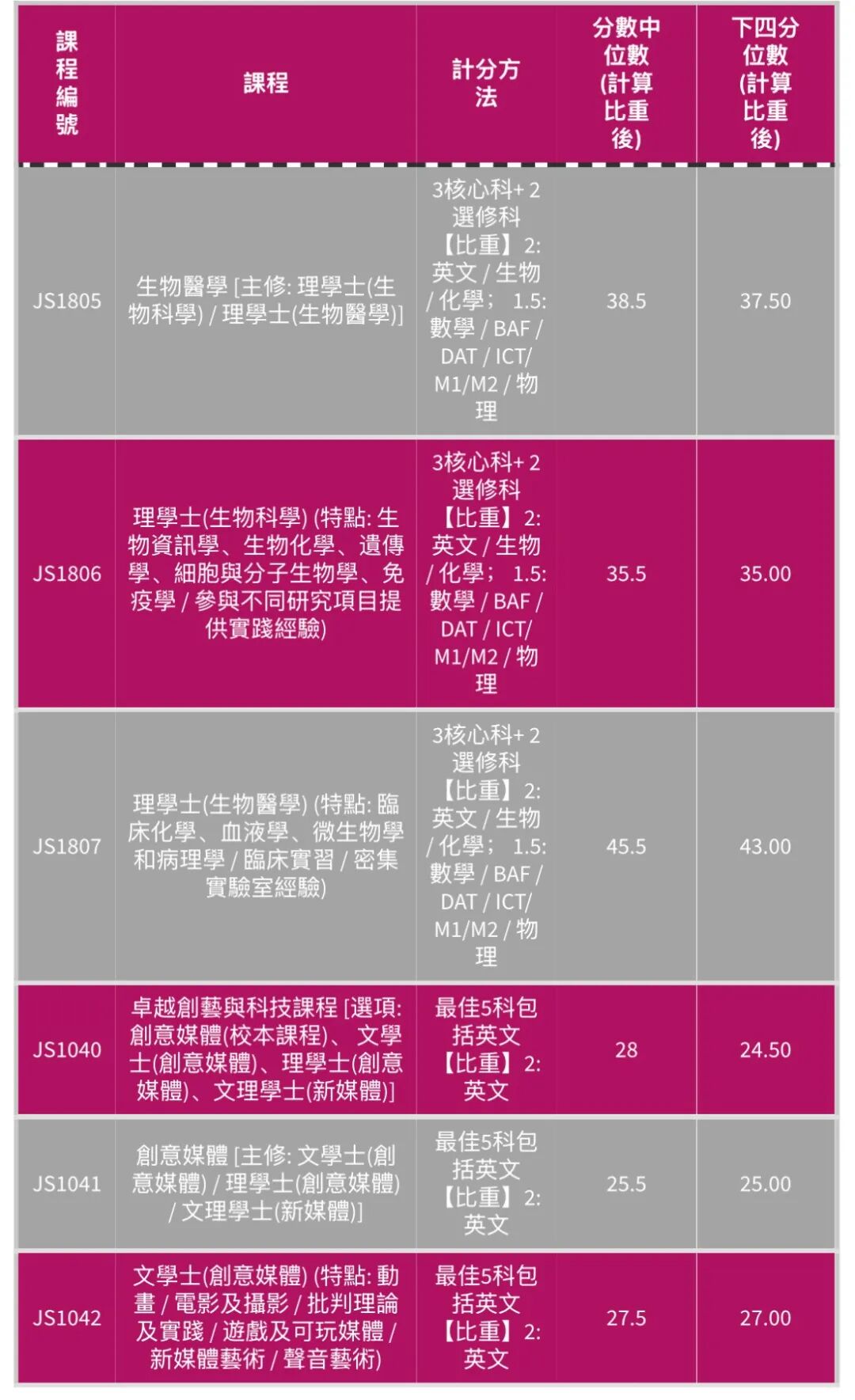 香港城市大学也发布了2025DSE分数线，26DSER必看！