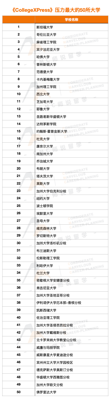 深扒美国大学里的学术高压锅​​，这份“压力榜”比排名更触目惊心​​！