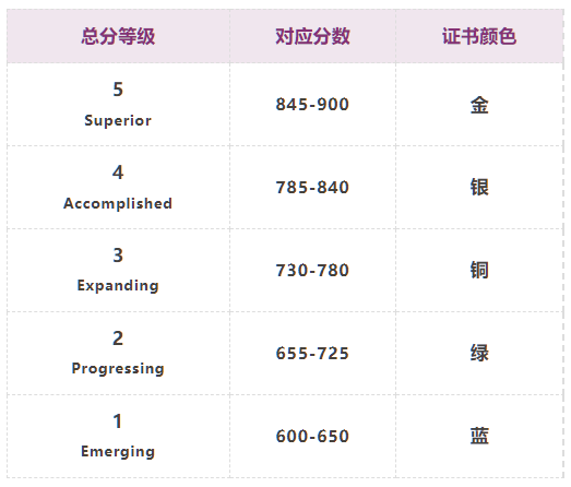 上海小托福备考全攻略：附分数等级对照表 手把手教你冲刺金色证书