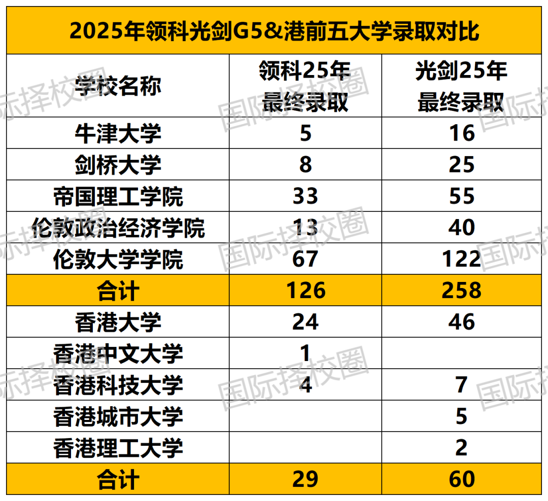 领科/光剑25届毕业生最终入读数据PK，这一轮是绝对碾压还是各有千秋？