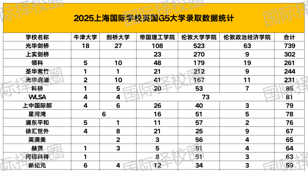 领科/光剑25届毕业生最终入读数据PK，这一轮是绝对碾压还是各有千秋？