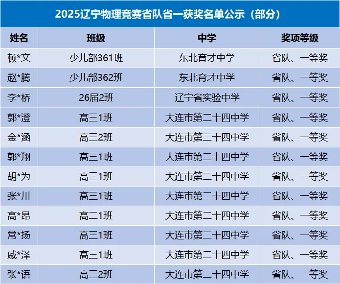 决赛倒计时！29省市公布2025年物理竞赛省队名单