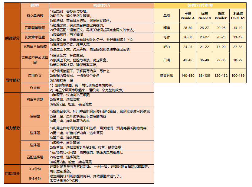 一文讲透KET：超全KET题型解析及答题技巧，记得收藏~