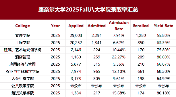 康奈尔大学，2025级录取数据公布