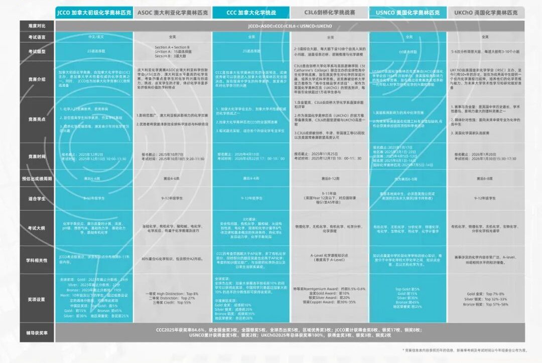 8-11年级中学生国际化学竞赛规划！CCC/JCCO/UKChO/丘奖...