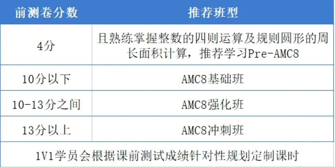 AMC8适合几年级学生？AMC8最佳备考黄金期是什么时候？附AMC8竞赛培训！