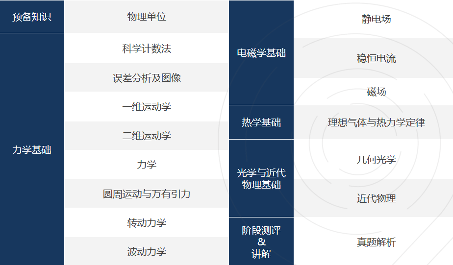 物理碗竞赛试卷D1和D2哪个难度大？