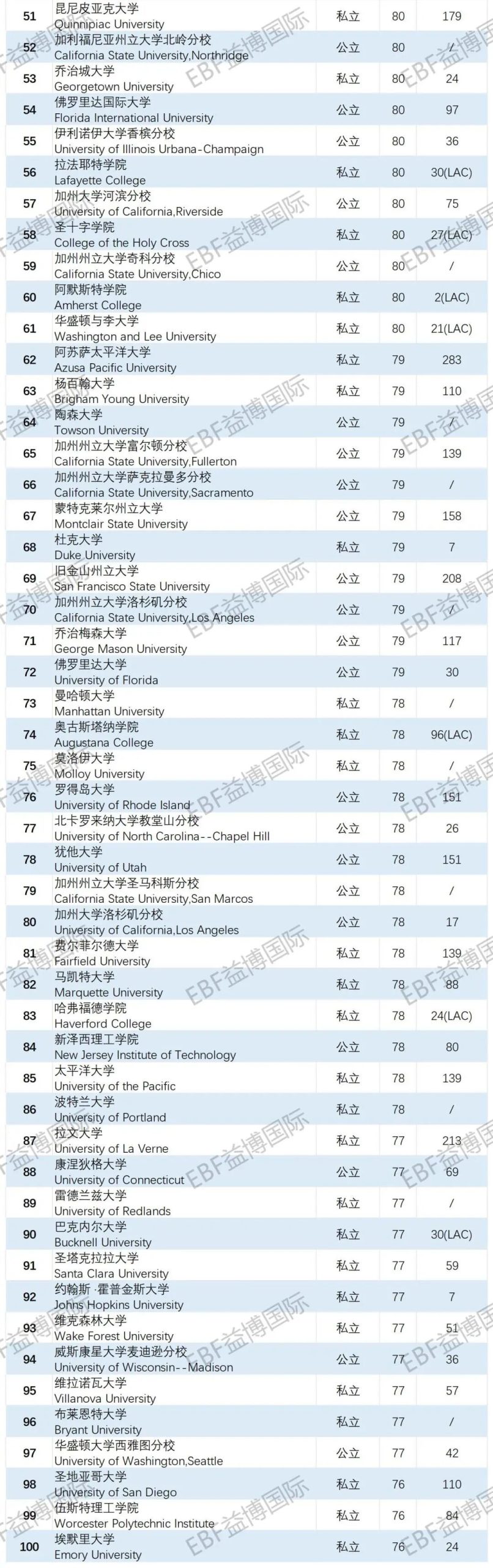 毕业生最会搞钱的Top100美本！2026WSJ最佳美国大学排名