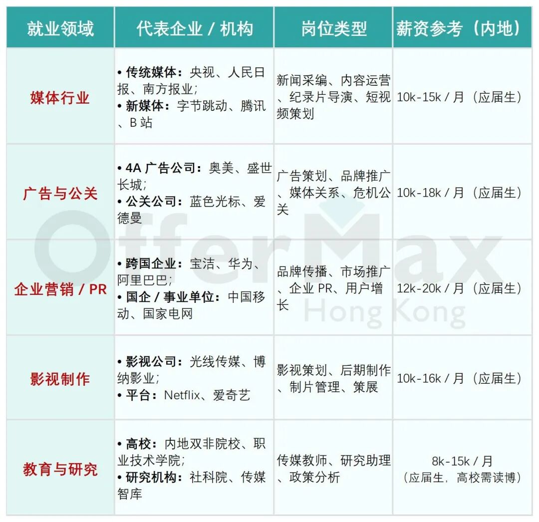 26Fall 港前六传媒硕士专业全解析！附：传媒申请梯度+专业录取关键！