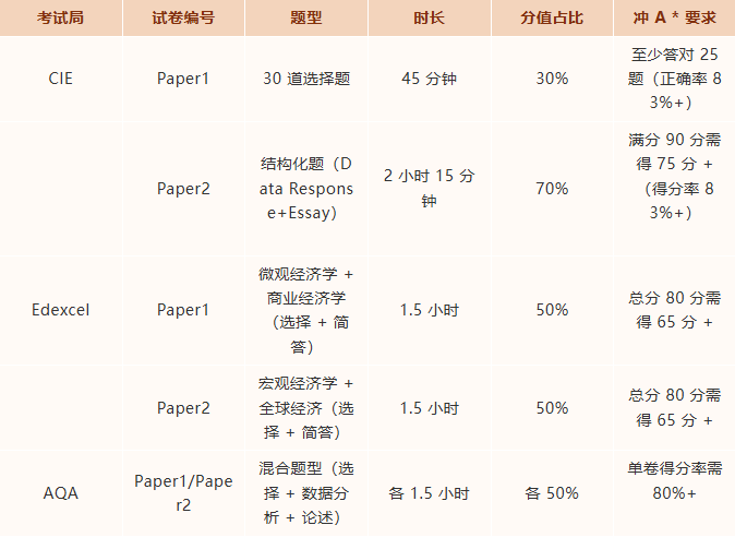 IGCSE经济考试方式/难点解析/核心考点/附IGCSE课程辅导安排