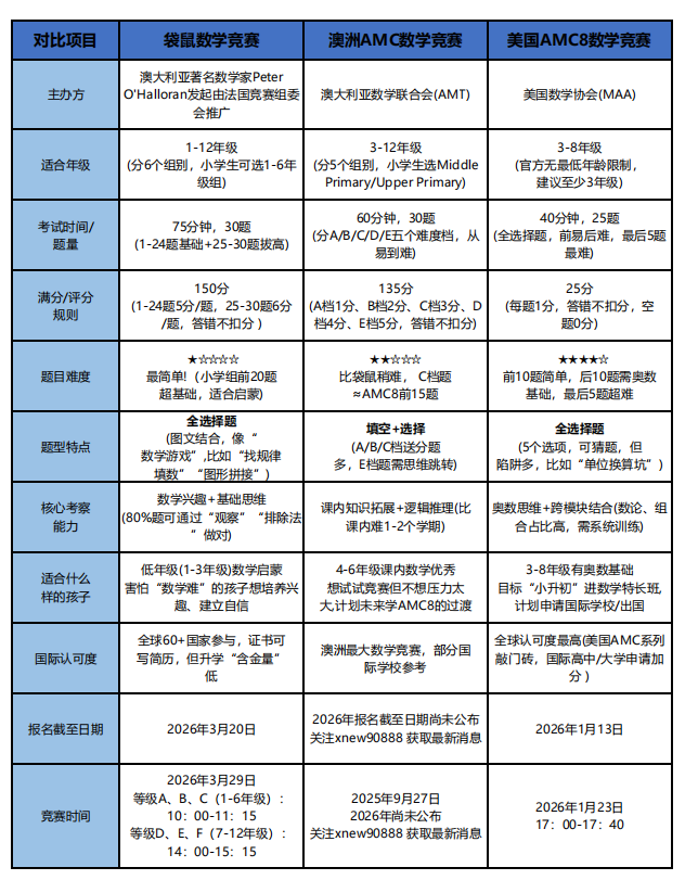 袋鼠数学、澳洲AMC、美国AMC8选哪个好？
