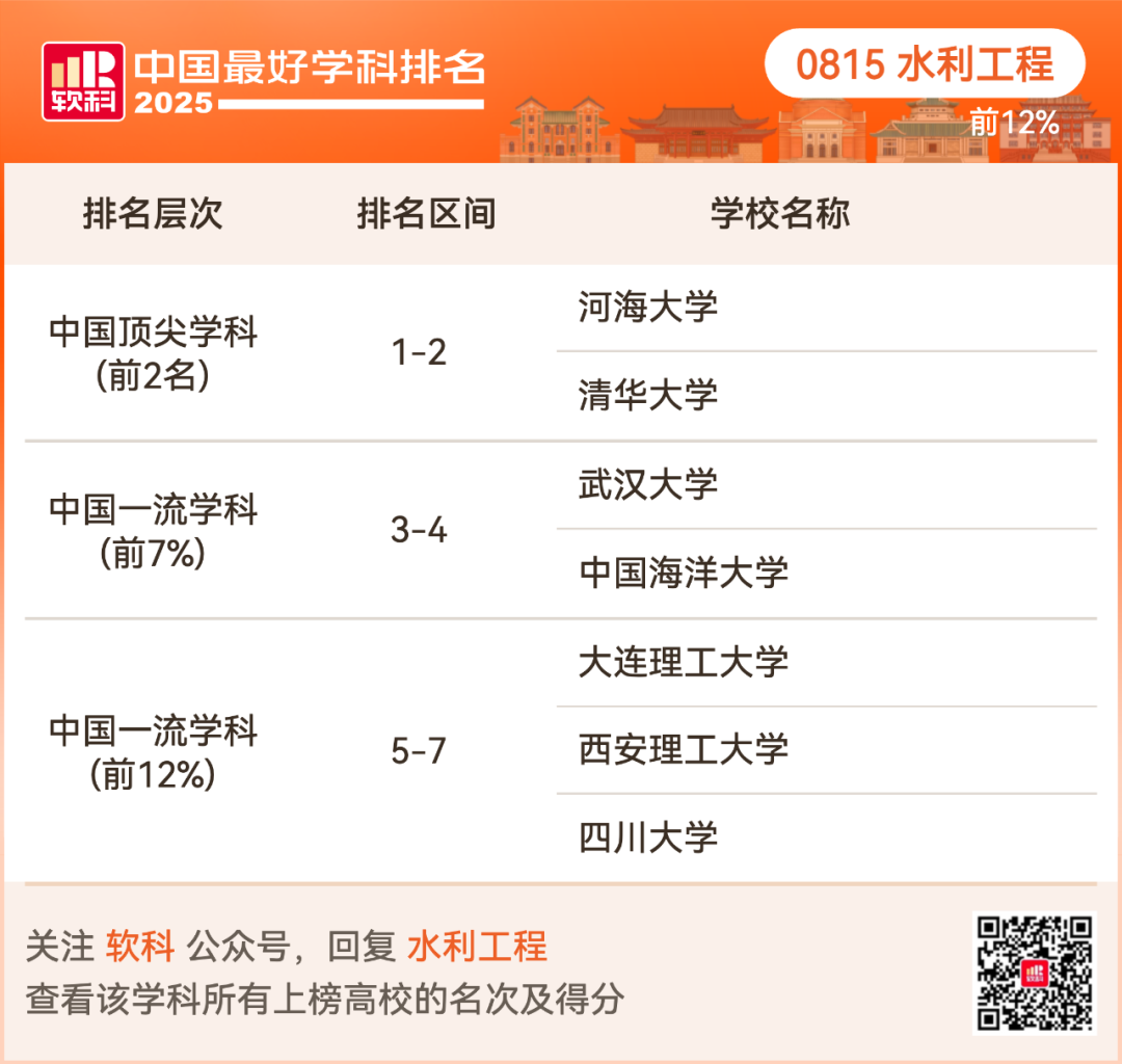 2025软科中国最好学科排名出炉！择校选专业必看榜单！