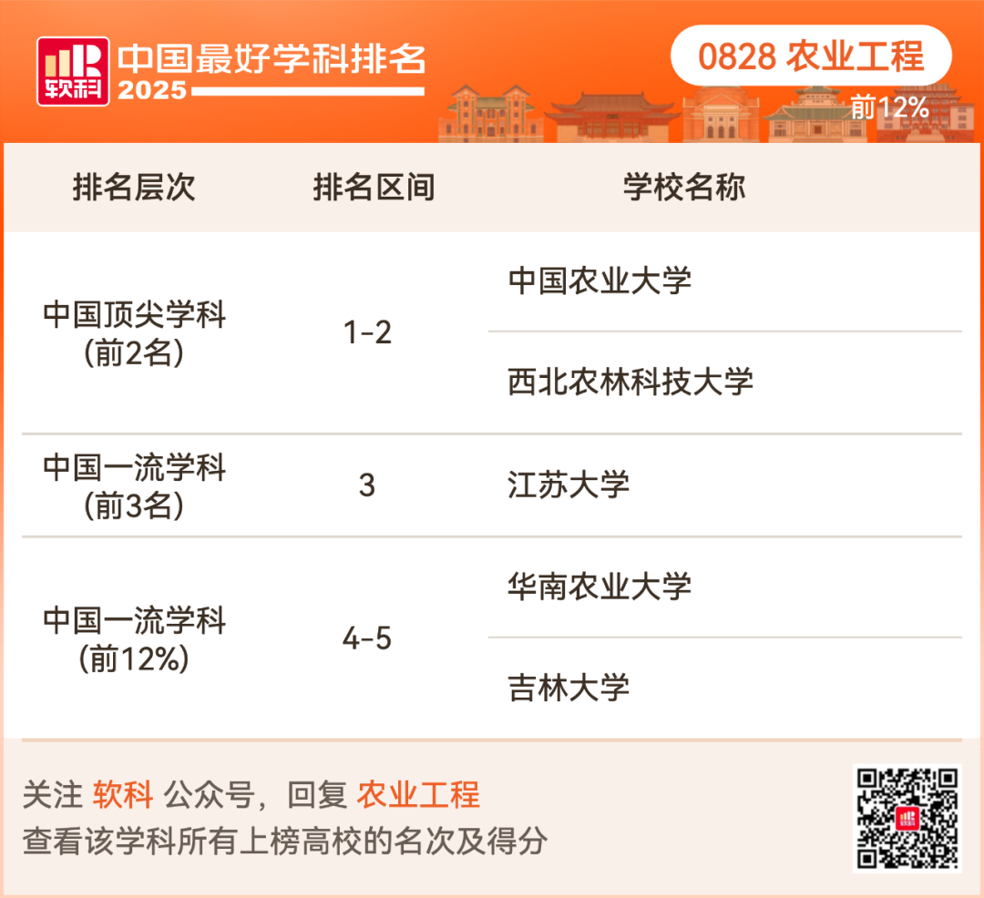 2025软科中国最好学科排名出炉！择校选专业必看榜单！