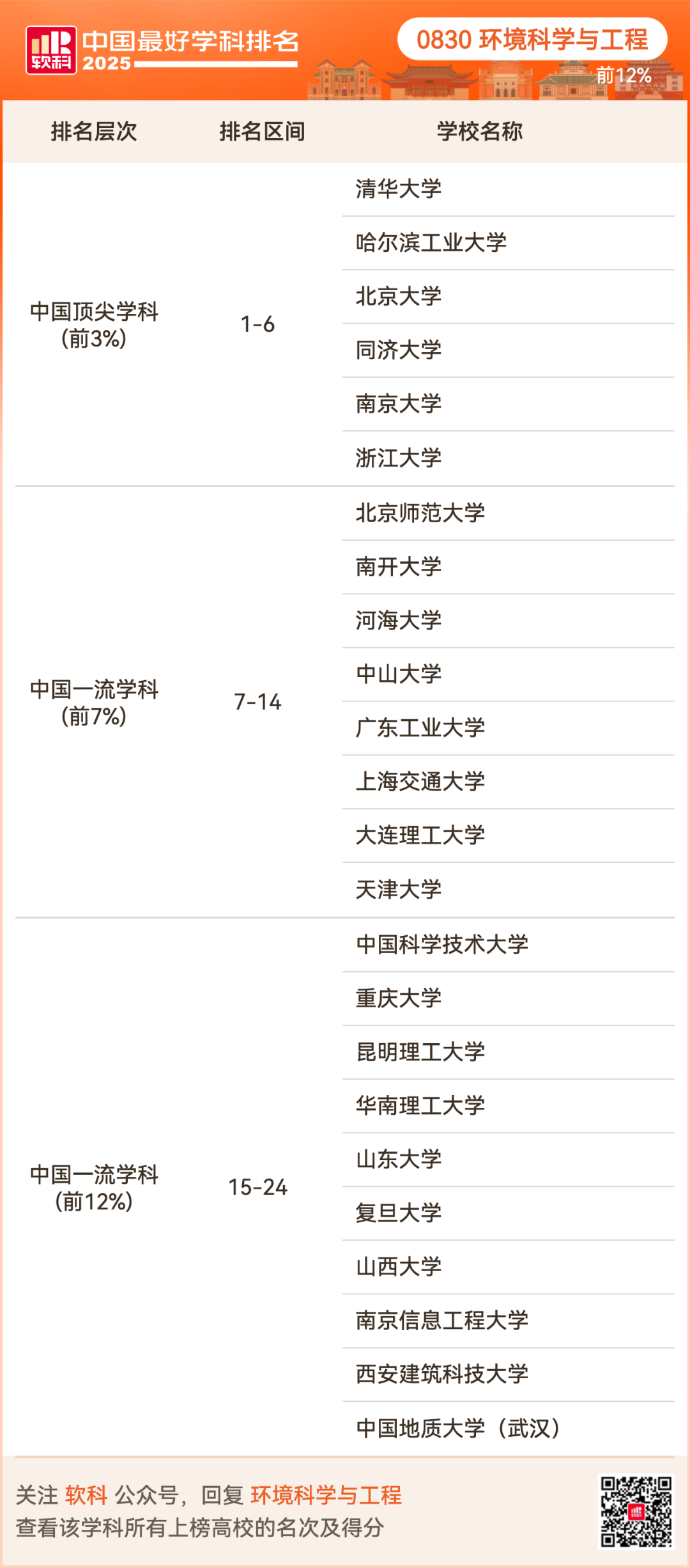 2025软科中国最好学科排名出炉！择校选专业必看榜单！