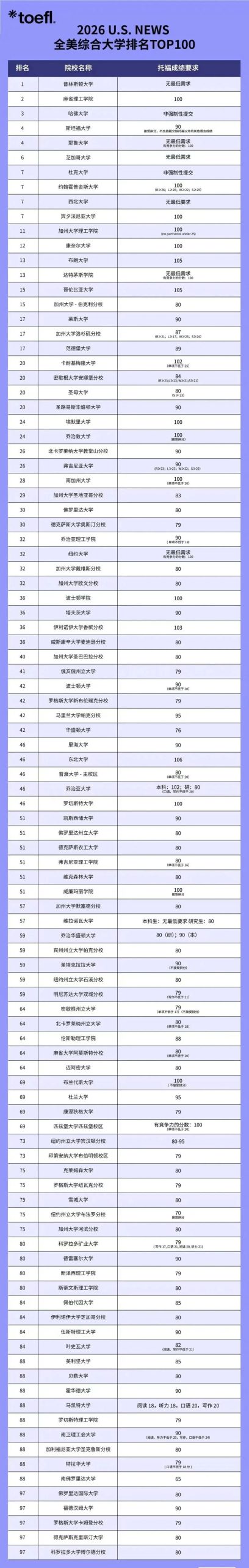 强制要求！JHU/CMU/UCLA等九所TOP50美本，定下托福单项分数门槛！