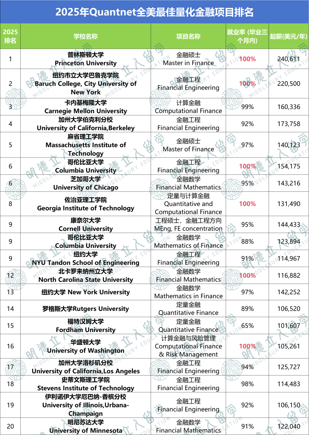 爆！2025量化Target school出炉：20家顶尖量化“最偏爱”这6所！