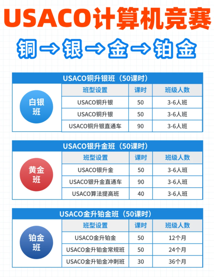 2025-2026年USACO竞赛全解！最新考试时间/赛制规则/报名方式/分数线及培训课程！