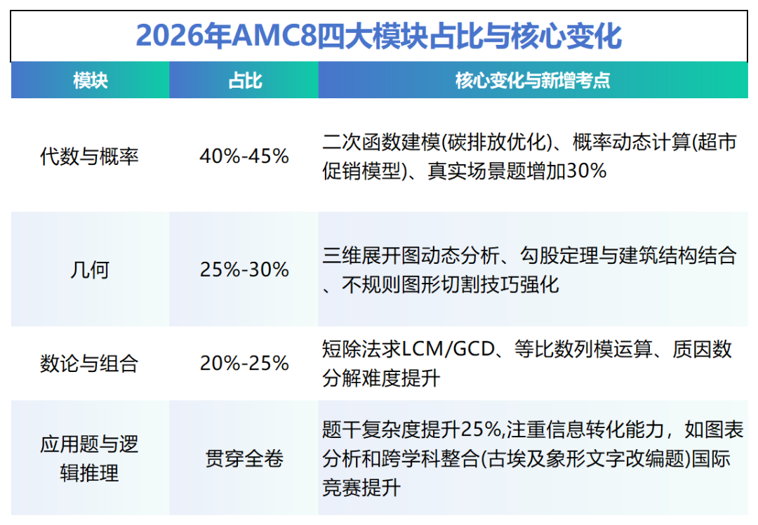 2026年AMC8考试形式再次调整，附AMC8报名渠道/流程~