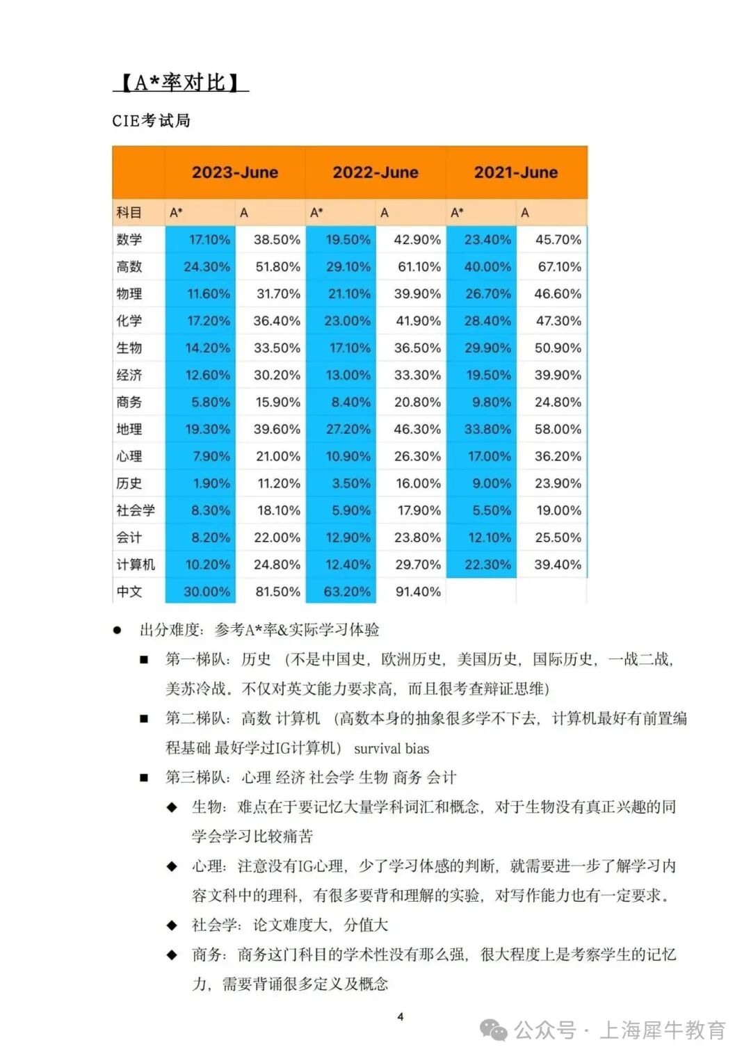 A-Level选课热门组合！G5院校A-Level成绩要求