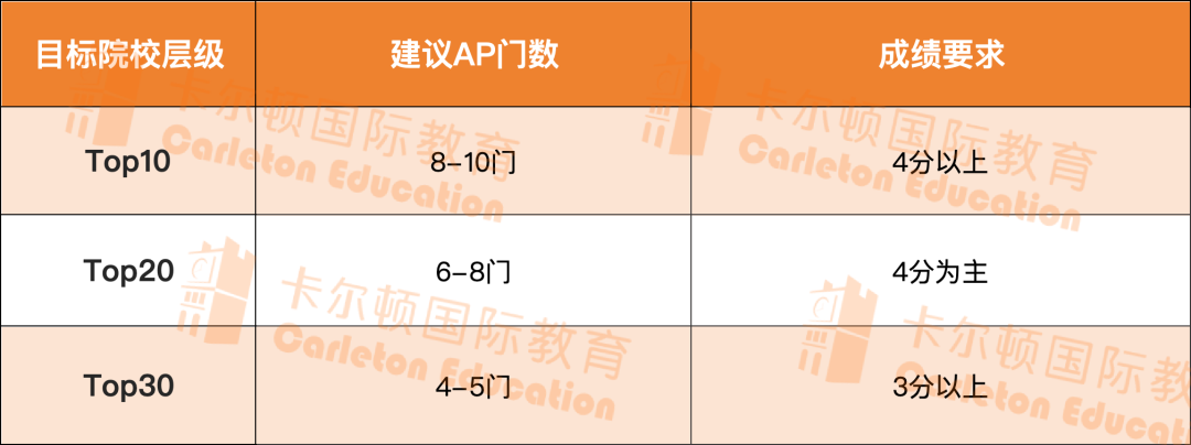 2026年AP大陆考区新政落地！社会考生报名通道开启，附AP选课建议+备考攻略