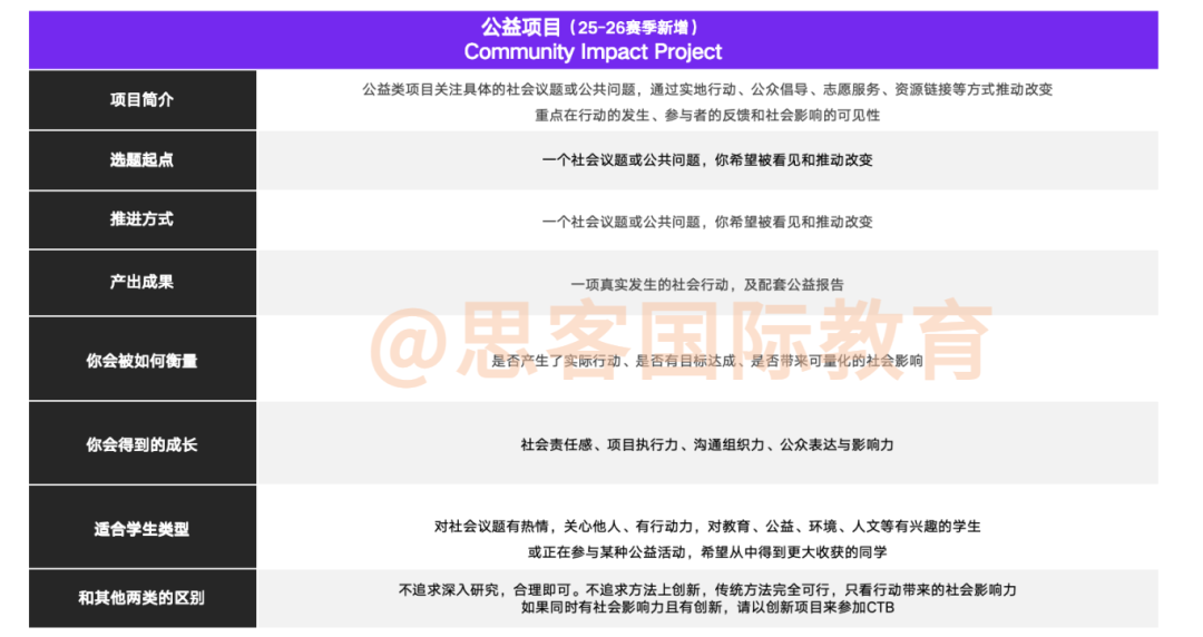 CTB研究创新论坛课题 组队招生！你来当主理人！附25-26竞赛时间线/规则