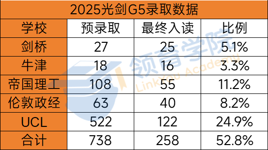 光华剑桥vs领科25届毕业生最终去向出炉，比预录取数更有参考价值的数据