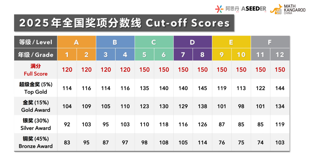 2026年袋鼠数学竞赛考试时间/报名方式/分数线/培训课程详解