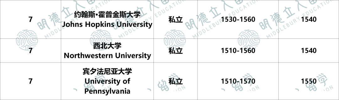 Top50的SAT录取「上限、下限」要多少分？