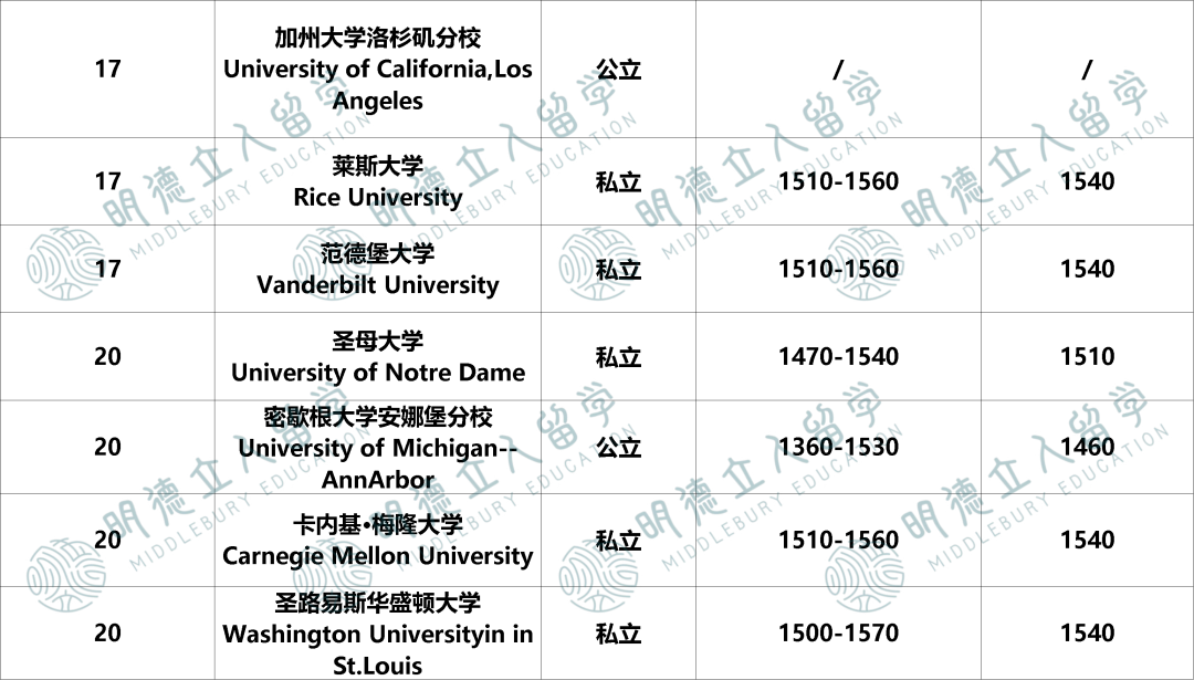 Top50的SAT录取「上限、下限」要多少分？