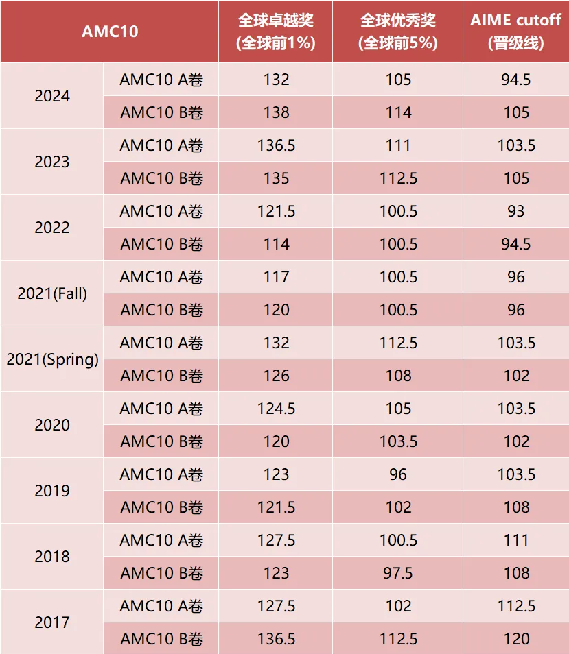 AMC10竞赛a卷和b卷的区别是什么？AMC10数学竞赛难度解读！附AMC10数学竞赛培训课程