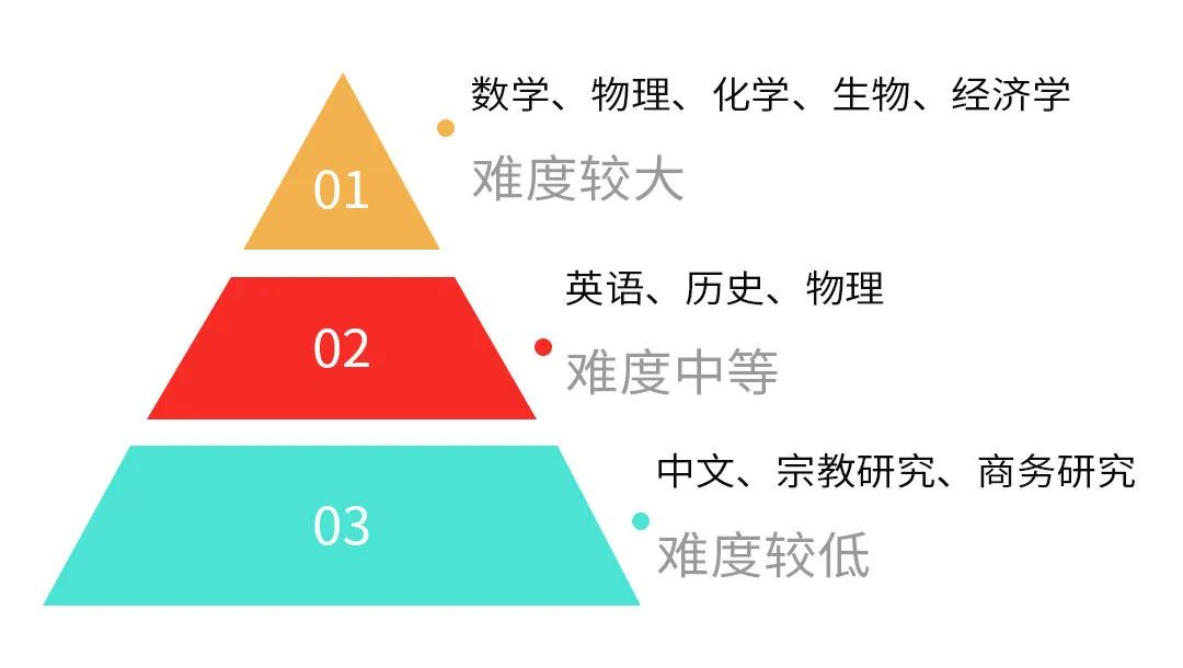 IGCSE课程怎么选课？学会这三点可以无痛衔接ALevel！