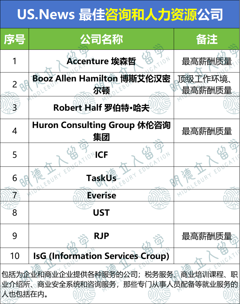US.News偷偷公布了「全美最佳公司」！七大行业Top10，馋哭打工人！