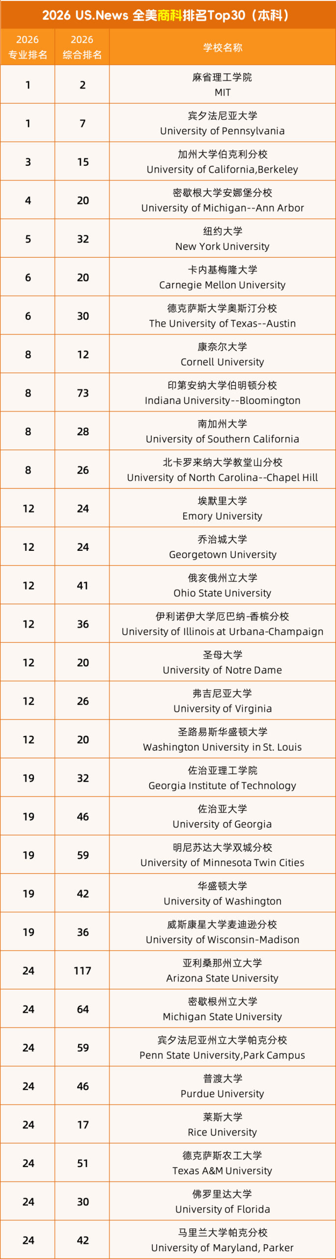 美本专业 | U.S. NEWS 揭晓2026年美国大学最佳的专业哪家强？（清爽版）