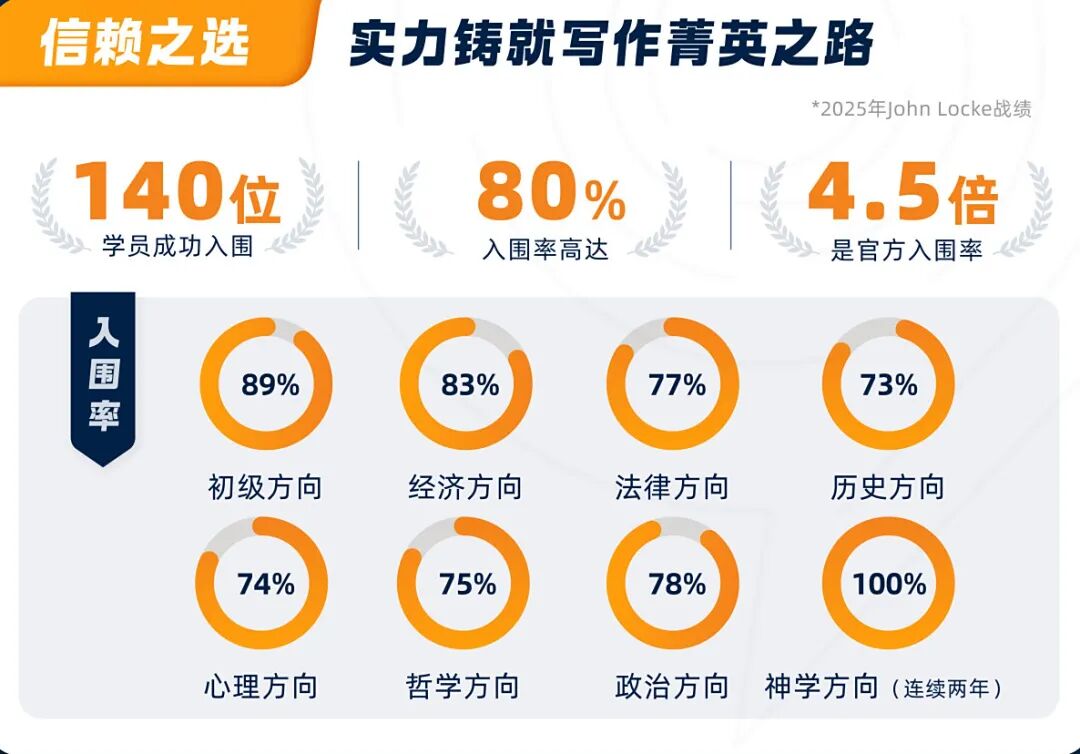 2025 John Locke 落幕！2026 备赛已启动，这份长线规划助你冲牛剑学术背书！