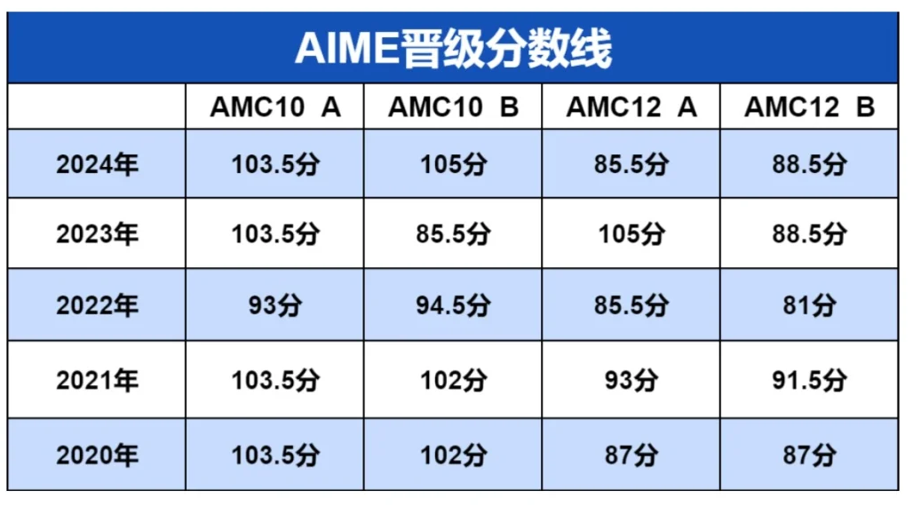 AMC10/12答对多少题才能晋级AIME？AIME考多少分有用？