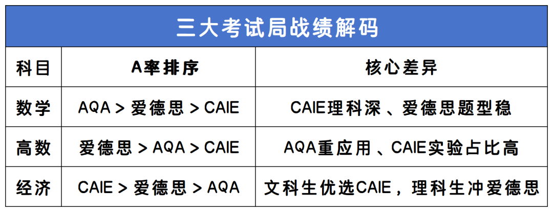 上海国际高中A-Level大考成绩！三大考试局这么选！