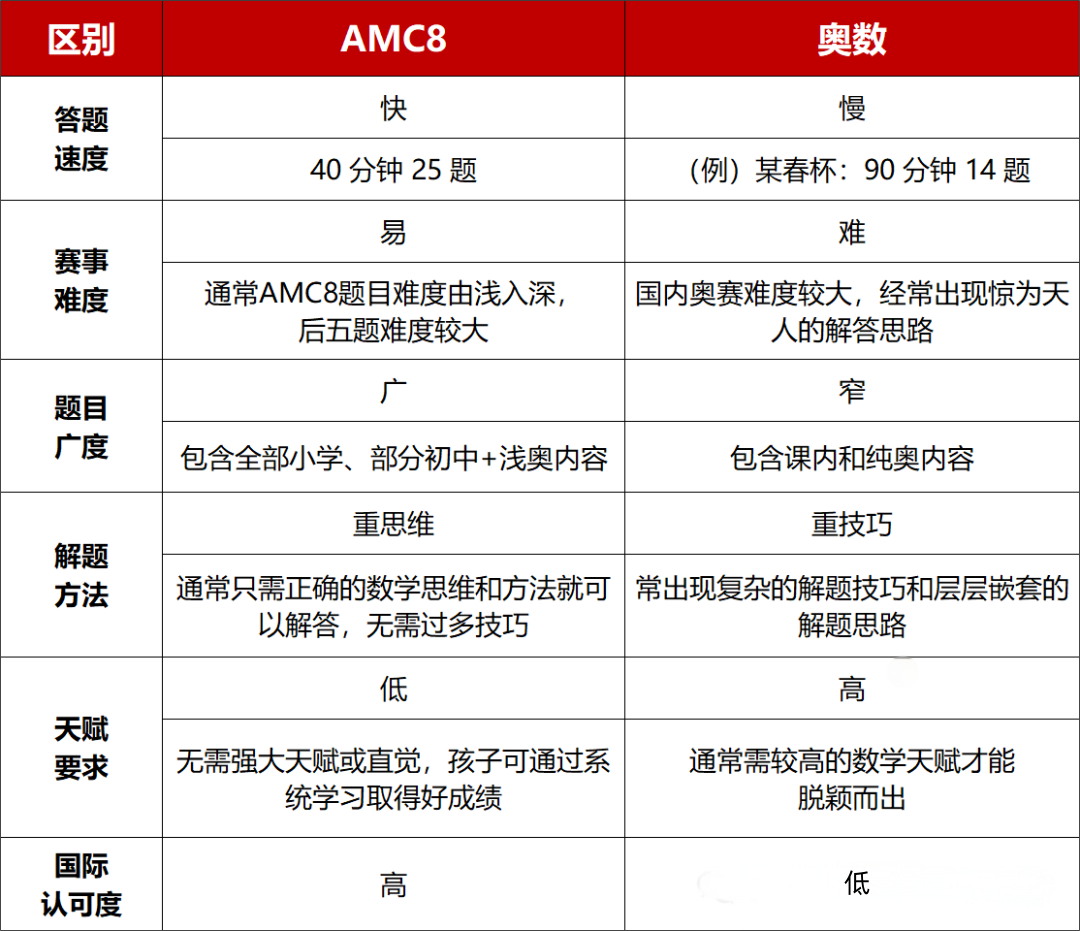 大多数孩子不适合奥数！AMC8和奥数区别是什么？哪些孩子更适合AMC8数学竞赛？