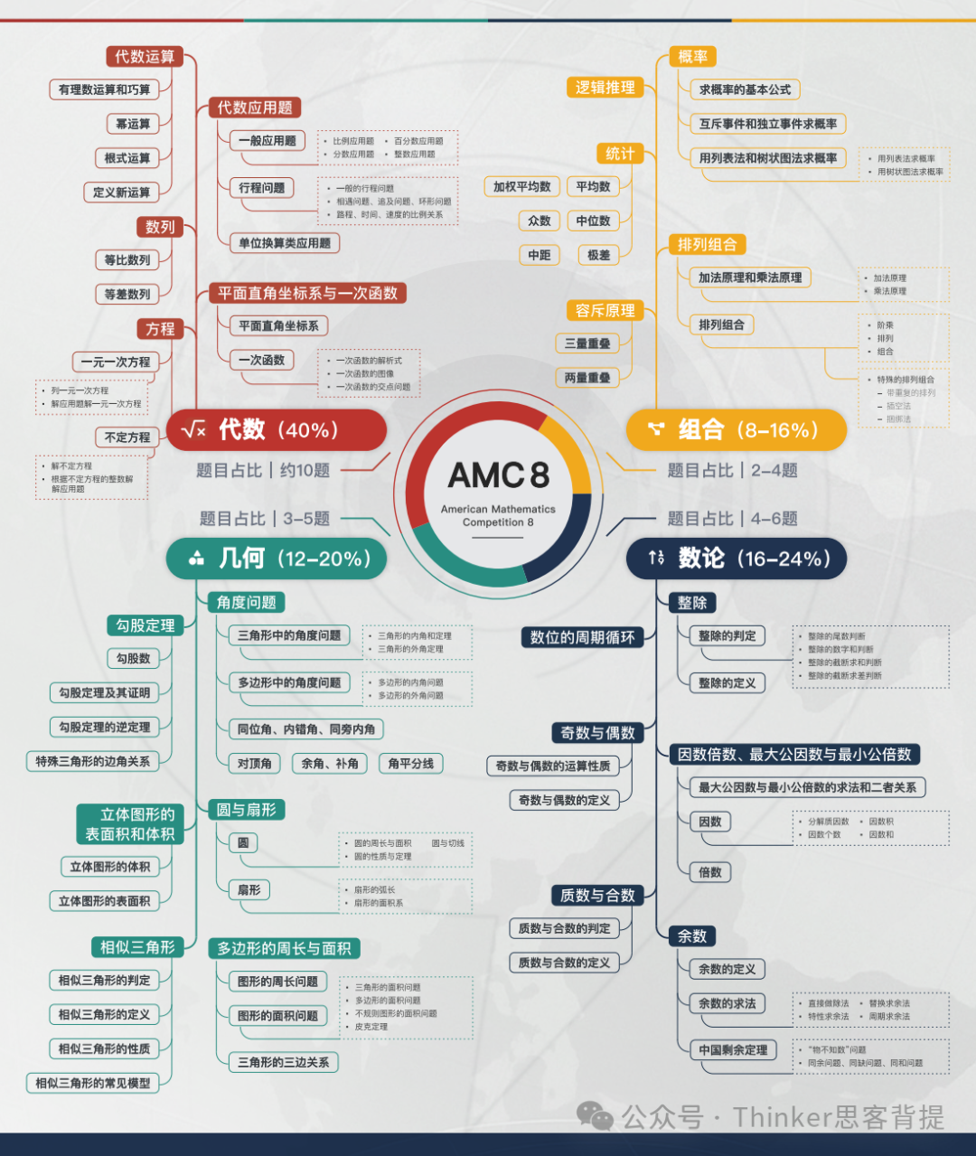 AMC8恢复线上考试，线下&线上考试时间更新！AMC8考前培训课程（20h-50h）