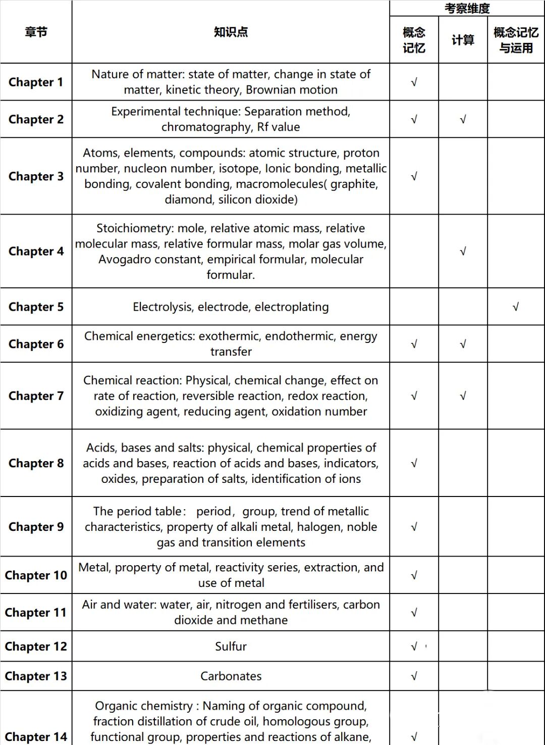 IG化学A*难度解读 IG化学考察那些内容？如何才能考A*附IG化学培训课程