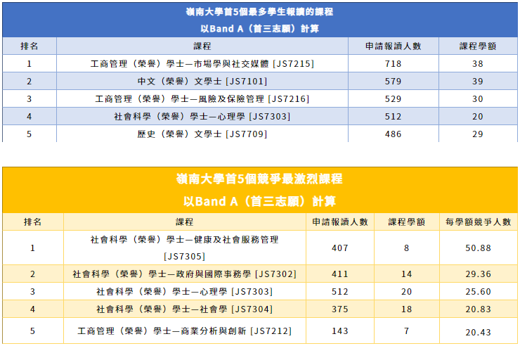 香港岭南大学2025DSE录取分数出炉！热门专业407人抢8个学位