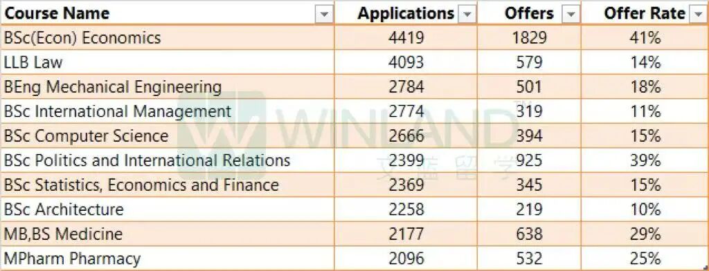 最新！UCL公布25fall全球和中国大陆申请数据！全球申请量破9万！中国学生避雷“零offer”专业！！