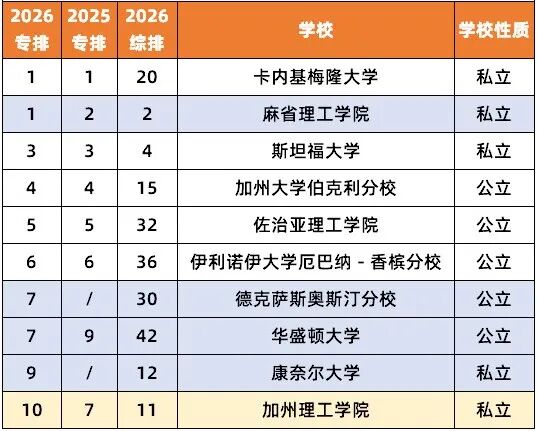 2026 U.S.News美本「CS及10大细分专业」排名出炉！计算机“全能王”不止卡梅MIT！